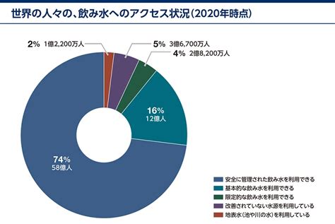 水地域|世界の水不足問題の解決策は？ 現状と原因・取り組。